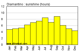 Diamantino, Mato Grosso Brazil Annual Precipitation Graph